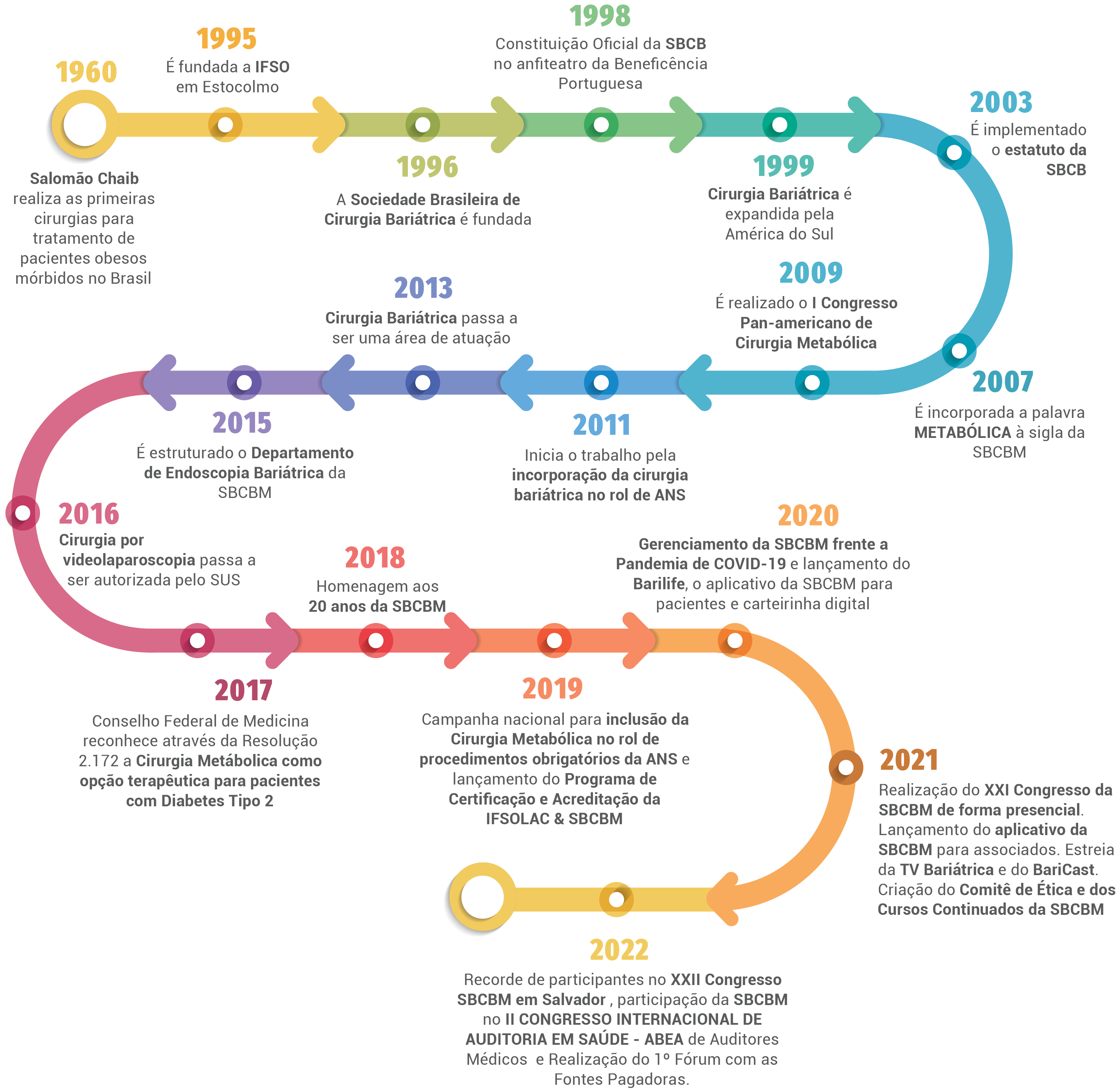 História Da Cirurgia Bariátrica No Brasil - SBCBM